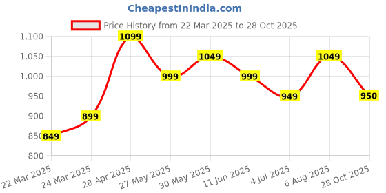 myntra.com KAYOMMI Ethnic Motifs Zari Pure Cotton Banarasi Saree kayommi Price History Graph from 22 Mar 2025 to 28 Oct 2025