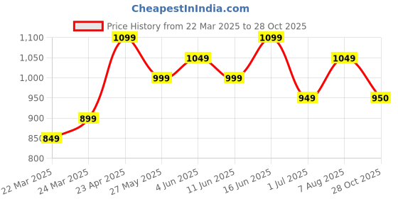 myntra.com KAYOMMI Ethnic Motifs Zari Pure Cotton Banarasi Saree kayommi Price History Graph from 22 Mar 2025 to 28 Oct 2025