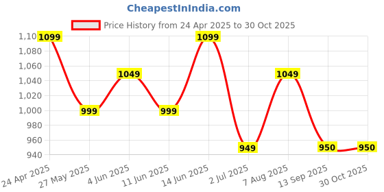 myntra.com KAYOMMI Ethnic Motifs Zari Pure Cotton Banarasi Saree kayommi Price History Graph from 24 Apr 2025 to 30 Oct 2025
