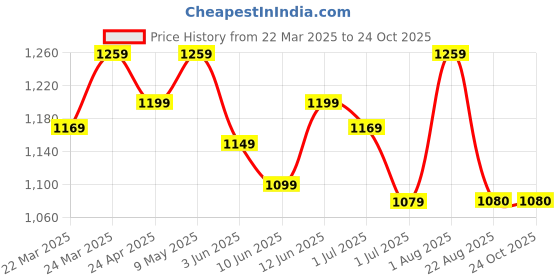 myntra.com KAYOMMI Ethnic Motifs Zari Pure Linen Saree kayommi Price History Graph from 22 Mar 2025 to 24 Oct 2025
