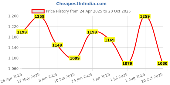 myntra.com KAYOMMI Ethnic  Silk Motifs Zari Pure Linen Saree kayommi Price History Graph from 24 Apr 2025 to 20 Oct 2025