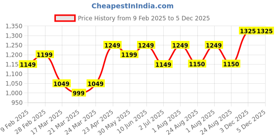 myntra.com KAYOMMI Floral Embroidered Notch Neck Straight Kurta with Trousers & Dupatta kayommi Price History Graph from 9 Feb 2025 to 5 Dec 2025