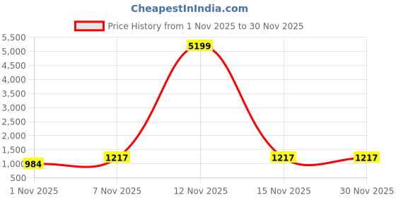 myntra.com KAYOMMI Floral Embroidered Pure Georgette Saree kayommi Price History Graph from 1 Nov 2025 to 30 Nov 2025