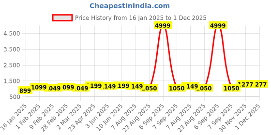 myntra.com KAYOMMI Floral Embroidered Round Neck Straight Kurta with Trousers & Dupatta kayommi Price History Graph from 16 Jan 2025 to 30 Nov 2025