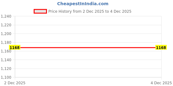 myntra.com KAYOMMI Floral Printed A-Line Ethnic Dress kayommi Price History Graph from 2 Dec 2025 to 4 Dec 2025