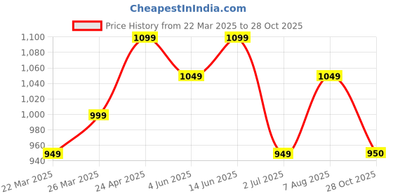 myntra.com KAYOMMI Floral Printed Organza Saree kayommi Price History Graph from 22 Mar 2025 to 28 Oct 2025