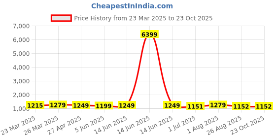 myntra.com KAYOMMI Floral Printed Woven Design Zari Banarasi Saree kayommi Price History Graph from 23 Mar 2025 to 23 Oct 2025