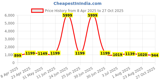 myntra.com KAYOMMI Floral Printed Zari Banarasi Saree kayommi Price History Graph from 8 Apr 2025 to 27 Oct 2025