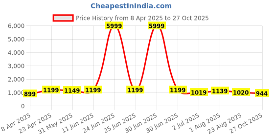 myntra.com KAYOMMI Floral Printed Zari Banarasi Saree kayommi Price History Graph from 8 Apr 2025 to 27 Oct 2025