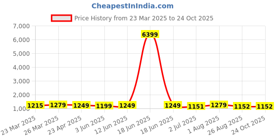 myntra.com KAYOMMI Floral Zari Art Silk Banarasi Saree kayommi Price History Graph from 23 Mar 2025 to 23 Oct 2025