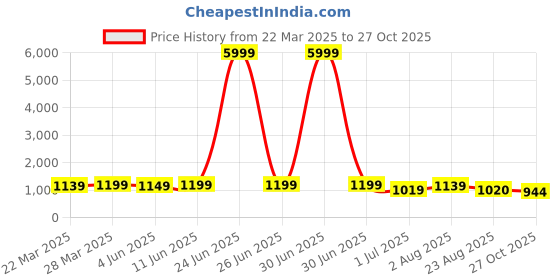 myntra.com KAYOMMI Floral Zari Banarasi Saree kayommi Price History Graph from 22 Mar 2025 to 27 Oct 2025