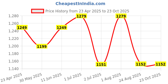 myntra.com KAYOMMI Floral Zari Banarasi Saree kayommi Price History Graph from 23 Apr 2025 to 23 Oct 2025
