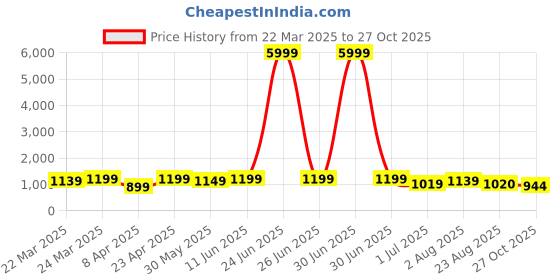 myntra.com KAYOMMI Floral Zari Banarasi Saree kayommi Price History Graph from 22 Mar 2025 to 27 Oct 2025