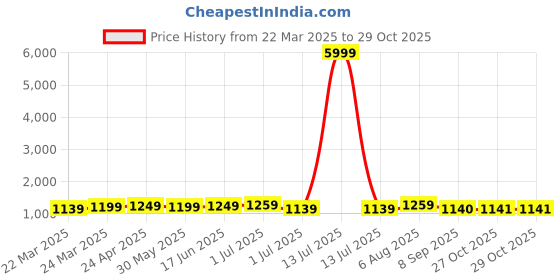 myntra.com KAYOMMI Floral Zari Pure Crepe Baluchari Saree kayommi Price History Graph from 22 Mar 2025 to 29 Oct 2025