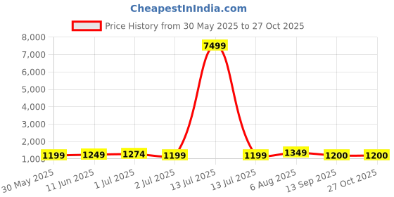 myntra.com KAYOMMI Floral Zari Pure Crepe Ikat Saree kayommi Price History Graph from 30 May 2025 to 27 Oct 2025