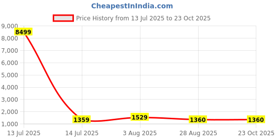 myntra.com KAYOMMI Floral Zari Pure Silk Banarasi Saree kayommi Price History Graph from 13 Jul 2025 to 23 Oct 2025