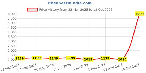 myntra.com KAYOMMI Kalamkari Printed Kanjeevaram Saree kayommi Price History Graph from 22 Mar 2025 to 18 Oct 2025