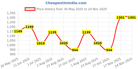 myntra.com KAYOMMI Kalamkari Printed Kanjeevaram Saree kayommi Price History Graph from 30 May 2025 to 23 Nov 2025