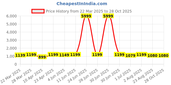 myntra.com KAYOMMI Kalamkari Printed Zari Kanjeevaram Saree kayommi Price History Graph from 22 Mar 2025 to 27 Oct 2025