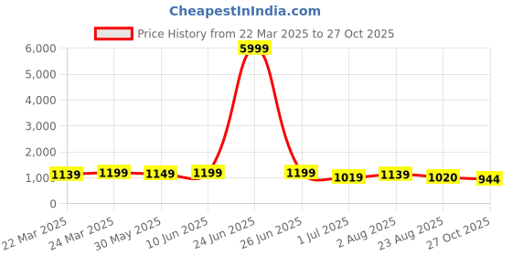 myntra.com KAYOMMI Kalamkari Zari Banarasi Saree kayommi Price History Graph from 22 Mar 2025 to 27 Oct 2025