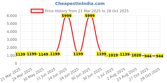 myntra.com KAYOMMI Kalamkari Zari Banarasi Saree kayommi Price History Graph from 21 Mar 2025 to 27 Oct 2025