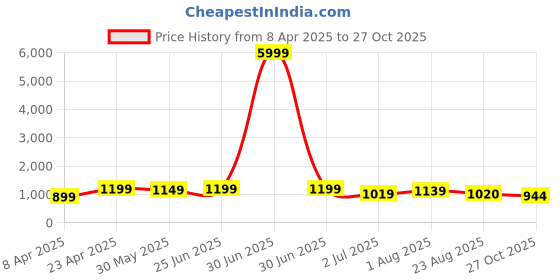 myntra.com KAYOMMI Kalamkari Zari Banarasi Saree kayommi Price History Graph from 8 Apr 2025 to 27 Oct 2025