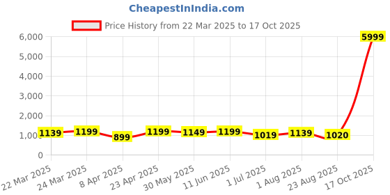 myntra.com KAYOMMI Kalamkari Zari Kanjeevaram Saree kayommi Price History Graph from 22 Mar 2025 to 17 Oct 2025