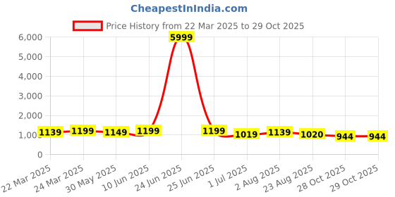 myntra.com KAYOMMI Kalamkari Zari Kanjeevaram Saree kayommi Price History Graph from 22 Mar 2025 to 28 Oct 2025