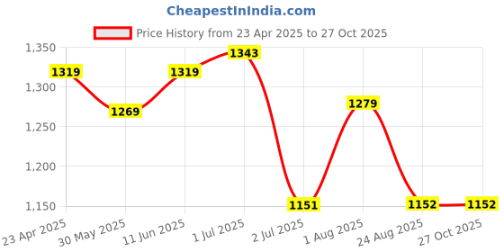 myntra.com kayommi KAYOMMIWoven Design Zari Banarasi Saree kayommi Price History Graph from 23 Apr 2025 to 27 Oct 2025