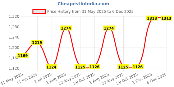myntra.com KAYOMMI Leheriya Pure Chiffon Ready to Wear Saree kayommi Price History Graph from 31 May 2025 to 6 Dec 2025