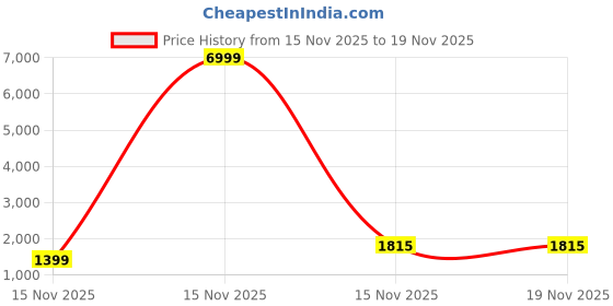 myntra.com KAYOMMI Leheriya Zari Pure Georgette Ready to Wear Saree kayommi Price History Graph from 15 Nov 2025 to 18 Nov 2025