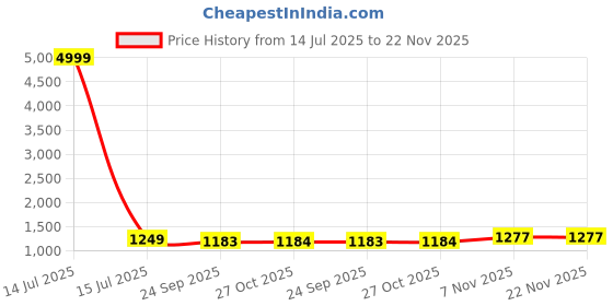 myntra.com KAYOMMI Ombre Dyed Pure Georgette Saree kayommi Price History Graph from 14 Jul 2025 to 22 Nov 2025
