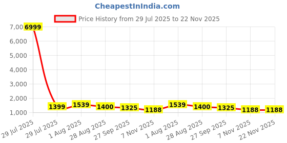 myntra.com KAYOMMI Ombre Dyed Ready to Wear Saree kayommi Price History Graph from 29 Jul 2025 to 22 Nov 2025
