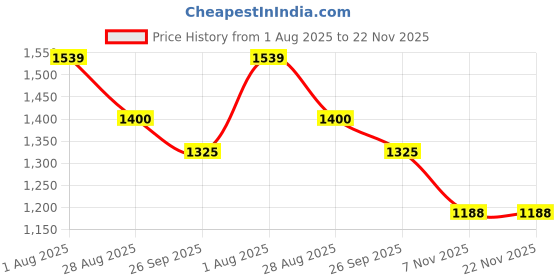 myntra.com KAYOMMI Ombre Dyed Ready to Wear Saree kayommi Price History Graph from 1 Aug 2025 to 22 Nov 2025