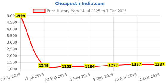 myntra.com KAYOMMI Ombre Embellished Pure Georgette Saree kayommi Price History Graph from 14 Jul 2025 to 30 Nov 2025