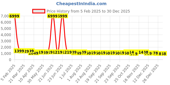 myntra.com KAYOMMI Ombre Pure Chiffon Ready to Wear Saree kayommi Price History Graph from 5 Feb 2025 to 29 Dec 2025