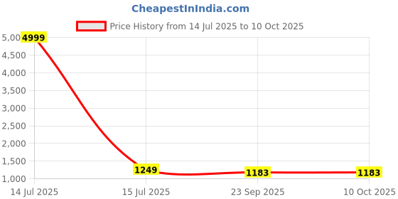 myntra.com KAYOMMI Ombre Pure Georgette Saree kayommi Price History Graph from 14 Jul 2025 to 9 Oct 2025