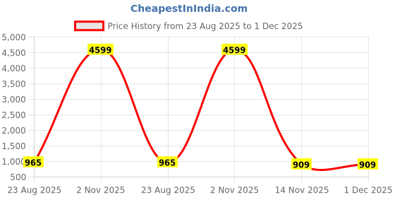 myntra.com KAYOMMI Ombre Pure Georgette Saree kayommi Price History Graph from 23 Aug 2025 to 1 Dec 2025