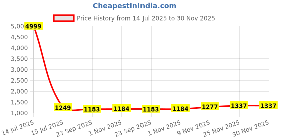 myntra.com KAYOMMI Ombre Ready to Wear Saree kayommi Price History Graph from 14 Jul 2025 to 30 Nov 2025