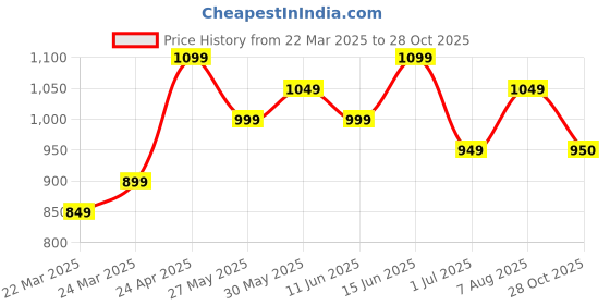 myntra.com KAYOMMI Paisley Printed Zari Pure Cotton Banarasi Saree kayommi Price History Graph from 22 Mar 2025 to 28 Oct 2025