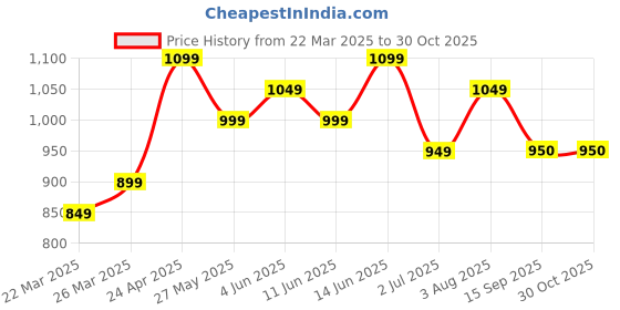 myntra.com KAYOMMI Paisley Woven Design Pure Cotton Banarasi Saree kayommi Price History Graph from 22 Mar 2025 to 30 Oct 2025