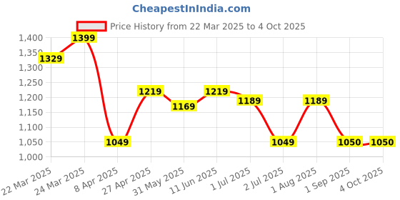 myntra.com KAYOMMI Pure Chiffon Dyed Ombre Saree kayommi Price History Graph from 22 Mar 2025 to 4 Oct 2025