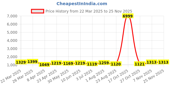 myntra.com KAYOMMI Pure Chiffon Ready to Wear Saree kayommi Price History Graph from 22 Mar 2025 to 25 Nov 2025