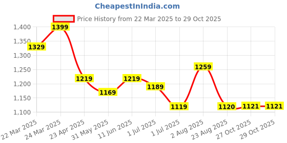 myntra.com KAYOMMI Pure Chiffon Ready to Wear Saree kayommi Price History Graph from 22 Mar 2025 to 29 Oct 2025