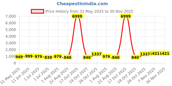 myntra.com KAYOMMI Pure Chiffon Ready to Wear Saree kayommi Price History Graph from 31 May 2025 to 30 Nov 2025