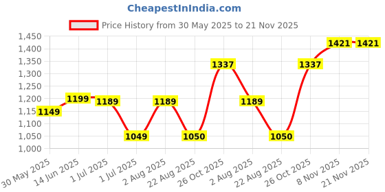 myntra.com KAYOMMI Pure Chiffon Ready to Wear Saree kayommi Price History Graph from 30 May 2025 to 21 Nov 2025