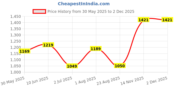 myntra.com KAYOMMI Pure Chiffon Ready to Wear Saree kayommi Price History Graph from 30 May 2025 to 1 Dec 2025