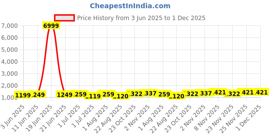 myntra.com KAYOMMI Pure Chiffon Ready to Wear Saree kayommi Price History Graph from 3 Jun 2025 to 30 Nov 2025