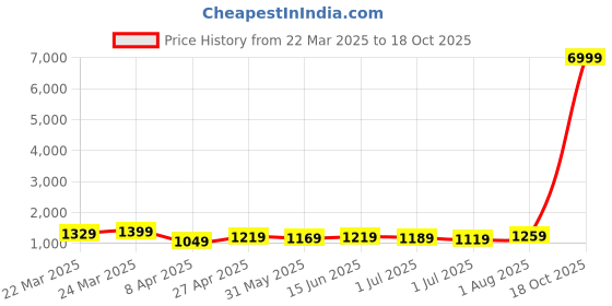 myntra.com KAYOMMI Pure Chiffon Ready to Wear Saree With Blouse Piece kayommi Price History Graph from 22 Mar 2025 to 18 Oct 2025