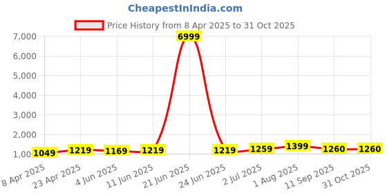 myntra.com KAYOMMI Pure Chiffon Tie and Dye Ready to Wear Saree kayommi Price History Graph from 8 Apr 2025 to 30 Oct 2025